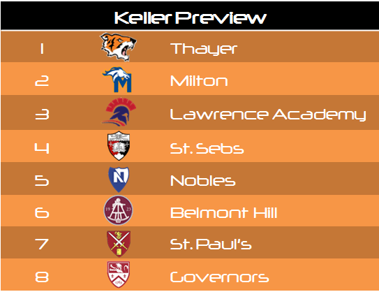 NE Prep School Preview: Keller Division